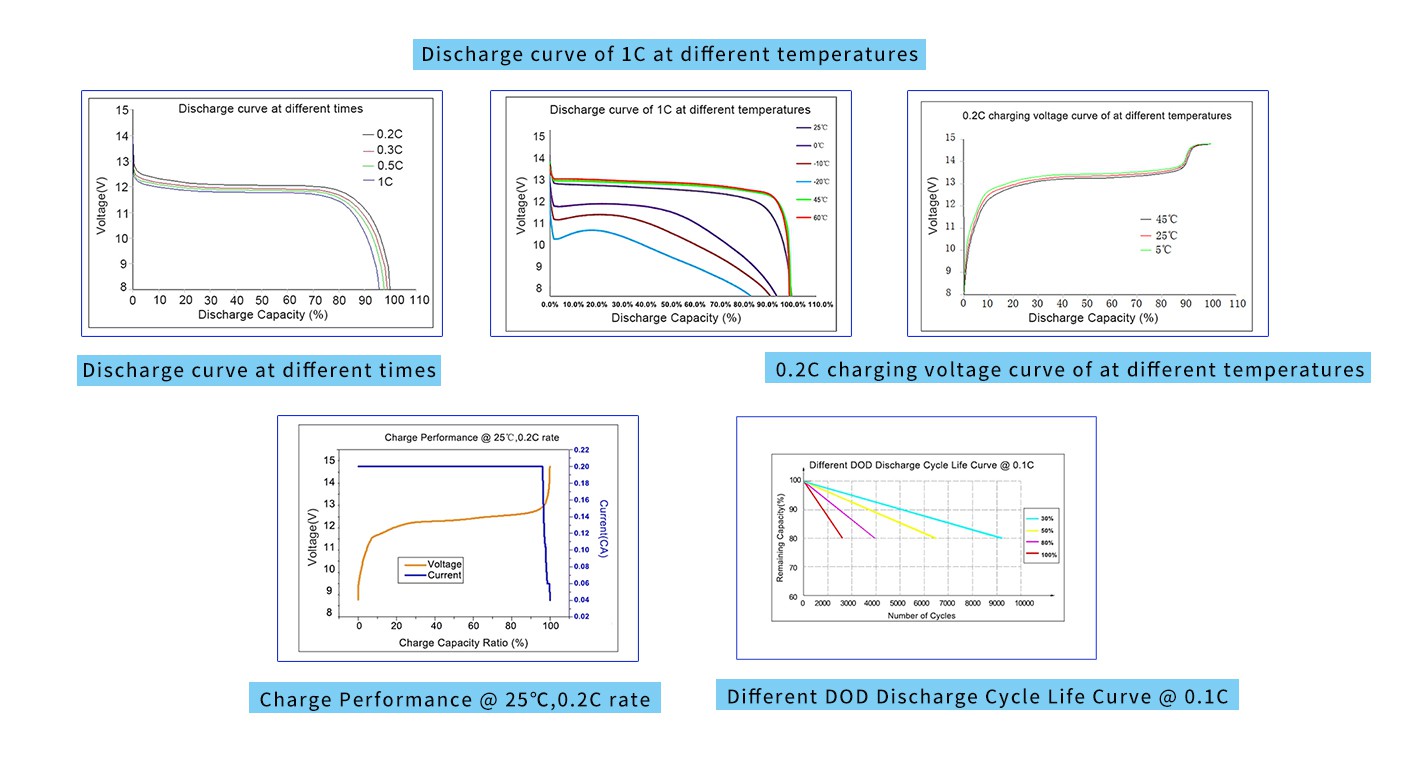 12V battery Performance Characteristics